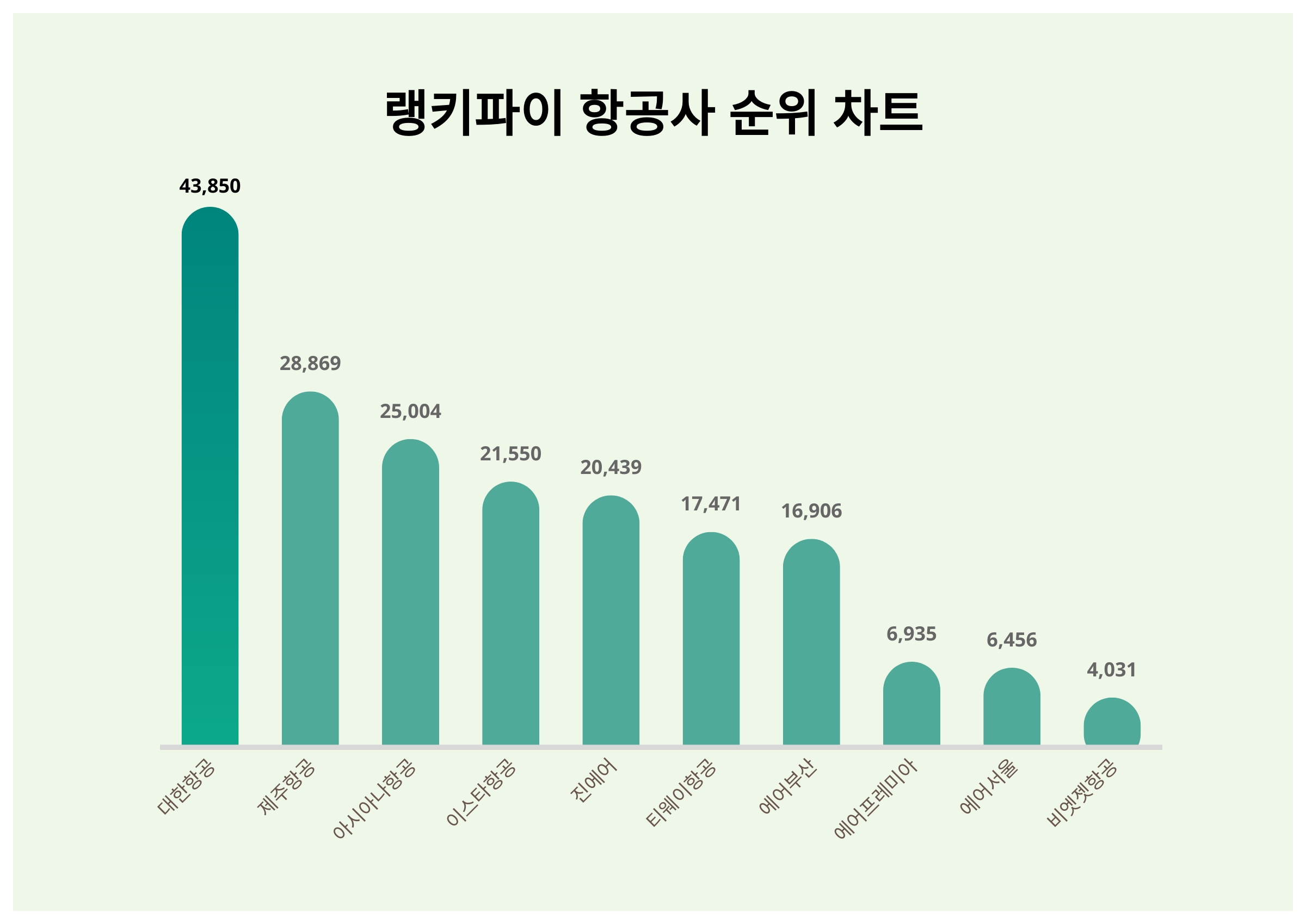 1위 대한항공·2위 제주항공·3위 아시아나항공, 2024년 4월 3주차 랭키파이 항공사 트렌드지수 순위 < 숫자로 읽는 뉴스 < 경제  < 기사본문 - 투어코리아
