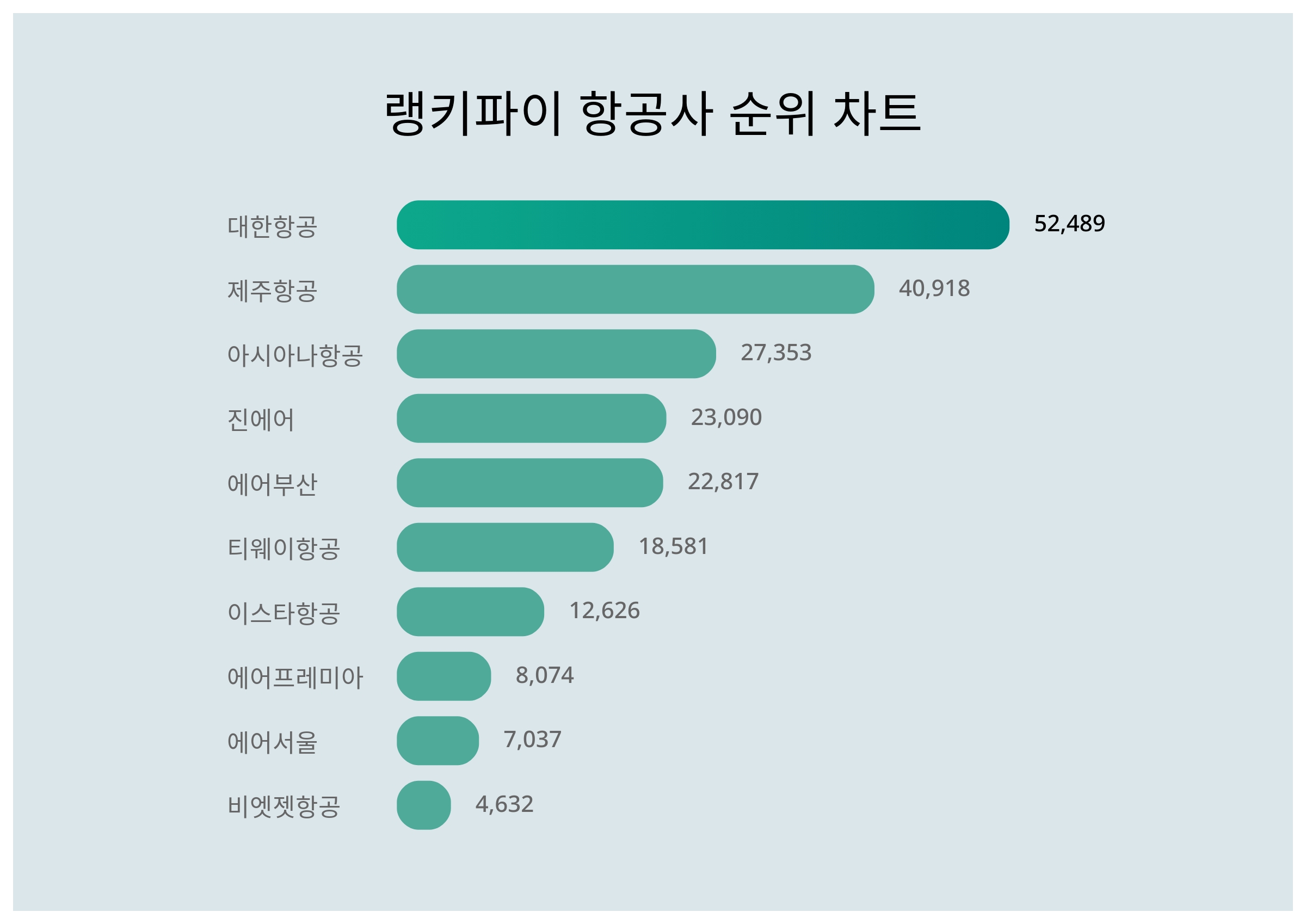 1위 대한항공·2위 제주항공·3위 아시아나항공, 4월 4주차 랭키파이 항공사 트렌드지수 순위 < 숫자로 읽는 뉴스 < 경제 < 기사본문  - 투어코리아