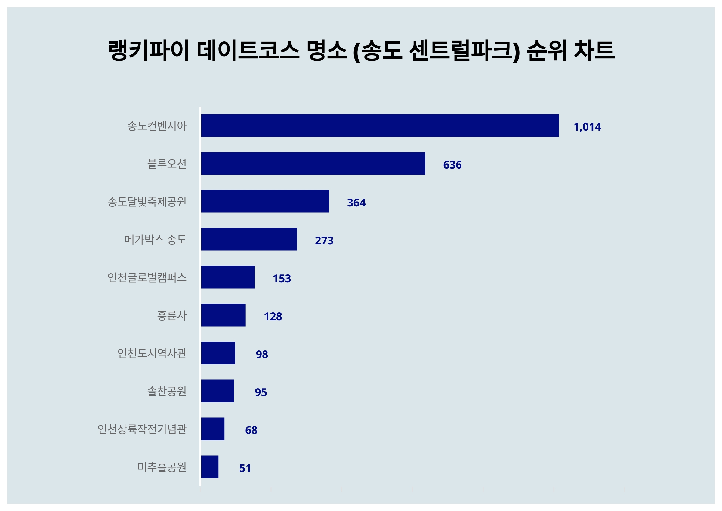 인천 <b>송도</b> 센트럴파크 <b>데이트</b>코스 명소, 1위 <b>송도</b>컨벤시아·2위 블루오션...