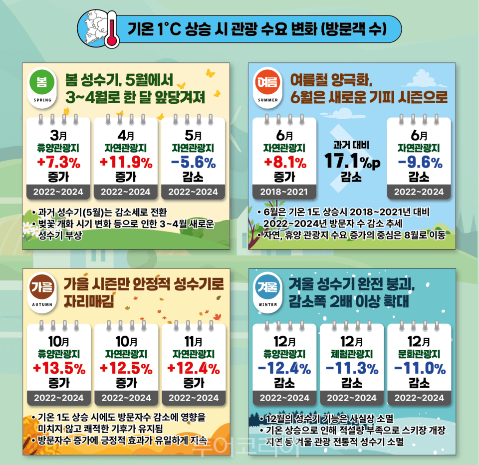 기후데이터 인포그래픽-한국관광공사 제공