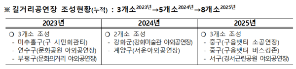 길거리공연장 조성현황