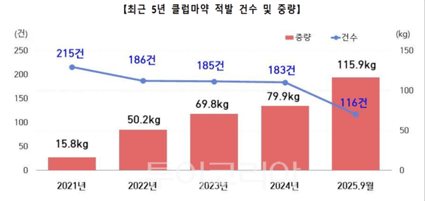 최근 5년 클럽마약 적발 건수 및 중량. /사진-관세청