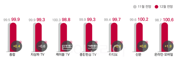 매체별 전월 대비 12월 광고경기전망지수. /사진-코바코