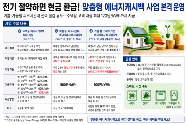 사진 / 맞춤형 에너지캐시백 사업 주요내용