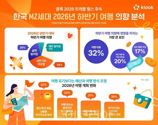 비싸도 여행 떠난다...여름 성수기 예약 급증, MZ '가성비 여행' 찾는다 - 뉴스 썸네일 이미지