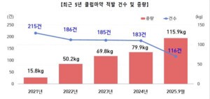 관세청, 클럽마약 5년간 적발량 7.3배 증가···공급망 차단 집중