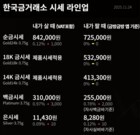 [금값시세] 한국금거래소 금 시세 11월 24일   팔때 변동없음…백금·은 상승세